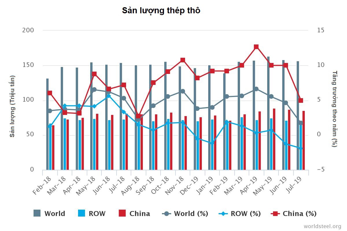 Sản lượng thép thô thế giới tăng 1,7% trong tháng 7