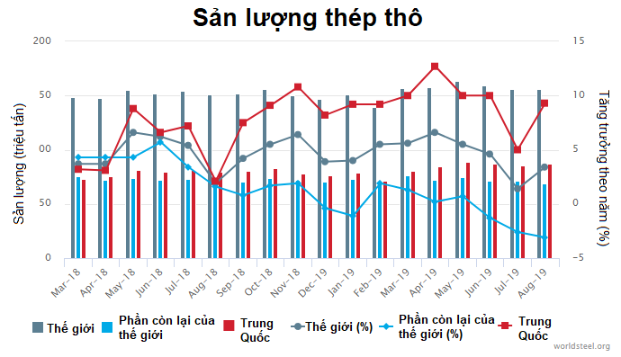 Sản lượng thép thô thế giới tăng tháng thứ 8 liên tiếp