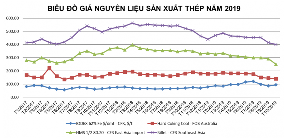 Việt Nam xuất khẩu hơn 3,5 triệu tấn thép trong 9 tháng, giá thép phế châu Á xu hướng tăng
