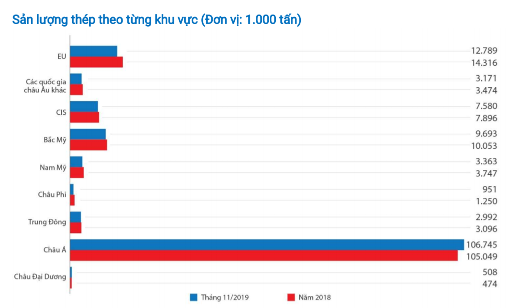 Báo cáo thị trường thép tháng 11/2019: Thép cây châu Á ổn định, Việt Nam sản xuất hơn 2 triệu tấn